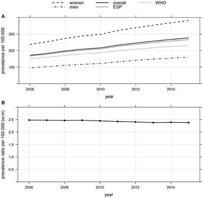 A Systematic Assessment of Prevalence, Incidence and Regional Distribution of Multiple Sclerosis in Bavaria From 2006 to 2015